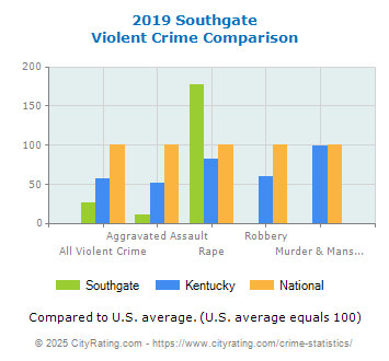 Southgate Violent Crime vs. State and National Comparison