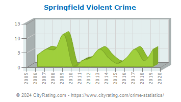 Springfield Violent Crime