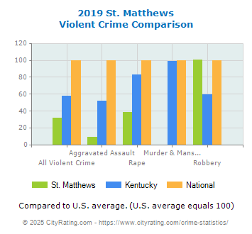 St. Matthews Violent Crime vs. State and National Comparison