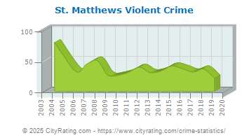 St. Matthews Violent Crime