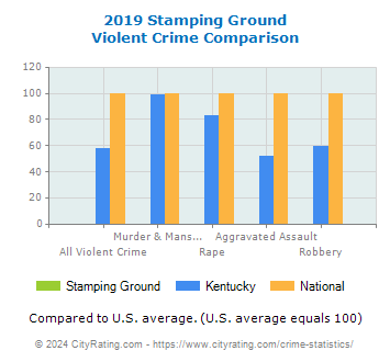 Stamping Ground Violent Crime vs. State and National Comparison