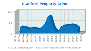 Stanford Property Crime