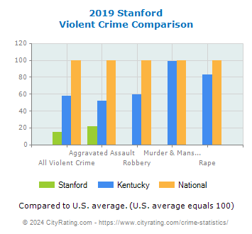 Stanford Violent Crime vs. State and National Comparison