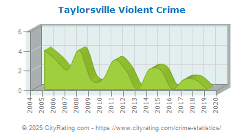 Taylorsville Violent Crime