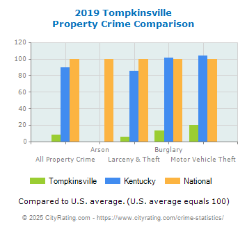 Tompkinsville Property Crime vs. State and National Comparison