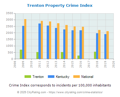 Trenton Property Crime vs. State and National Per Capita