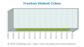 Trenton Violent Crime