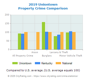 Uniontown Property Crime vs. State and National Comparison