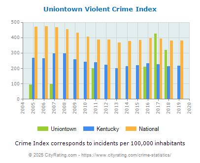 Uniontown Violent Crime vs. State and National Per Capita