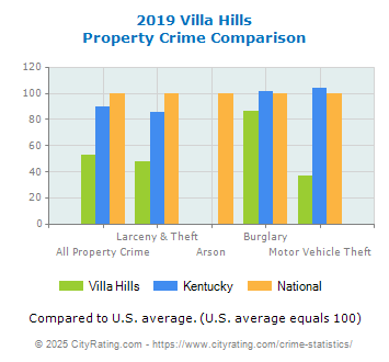 Villa Hills Property Crime vs. State and National Comparison