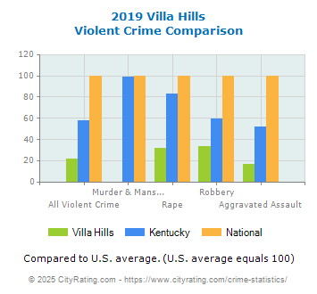 Villa Hills Violent Crime vs. State and National Comparison