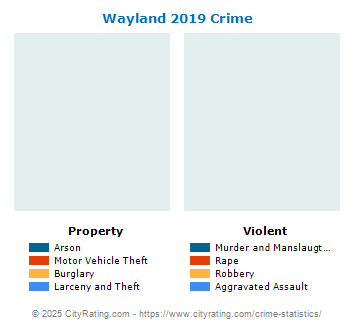 Wayland Crime 2019