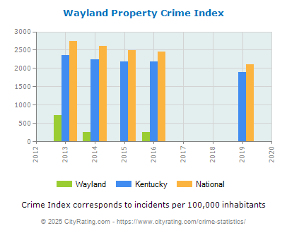 Wayland Property Crime vs. State and National Per Capita