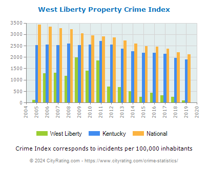 West Liberty Property Crime vs. State and National Per Capita