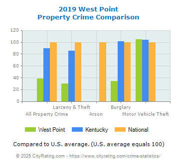 West Point Property Crime vs. State and National Comparison