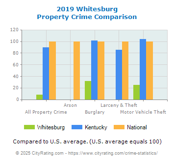 Whitesburg Property Crime vs. State and National Comparison