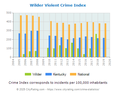 Wilder Violent Crime vs. State and National Per Capita