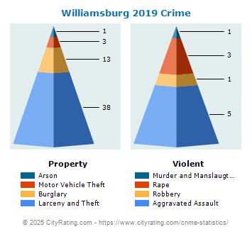 Williamsburg Crime 2019