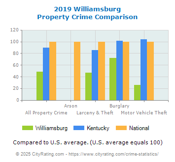 Williamsburg Property Crime vs. State and National Comparison