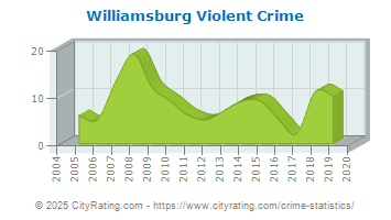 Williamsburg Violent Crime