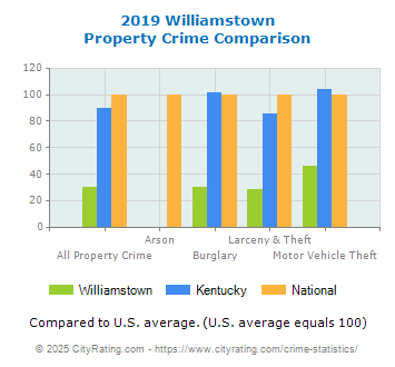 Williamstown Property Crime vs. State and National Comparison