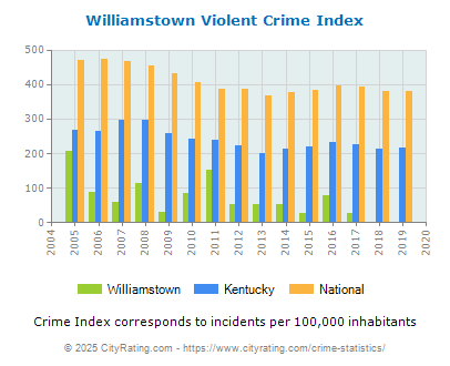 Williamstown Violent Crime vs. State and National Per Capita