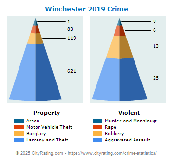 Winchester Crime 2019