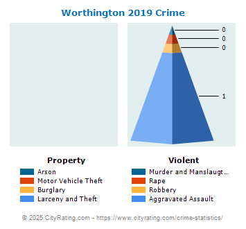 Worthington Crime 2019