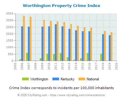 Worthington Property Crime vs. State and National Per Capita