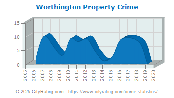 Worthington Property Crime