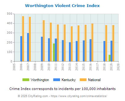 Worthington Violent Crime vs. State and National Per Capita