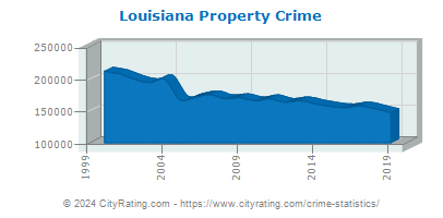 Louisiana Property Crime