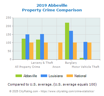 Abbeville Property Crime vs. State and National Comparison