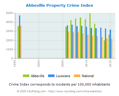 Abbeville Property Crime vs. State and National Per Capita