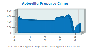 Abbeville Property Crime