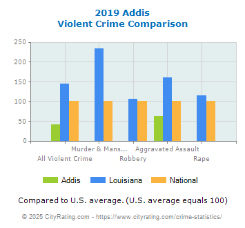 Addis Violent Crime vs. State and National Comparison