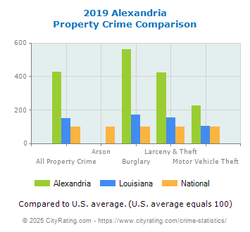 Alexandria Property Crime vs. State and National Comparison