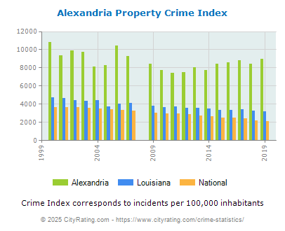 Alexandria Property Crime vs. State and National Per Capita