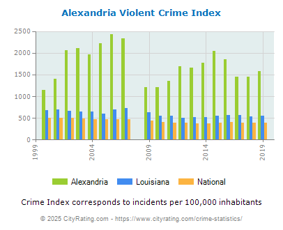 Alexandria Violent Crime vs. State and National Per Capita