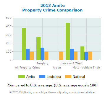 Amite Property Crime vs. State and National Comparison