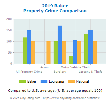 Baker Property Crime vs. State and National Comparison