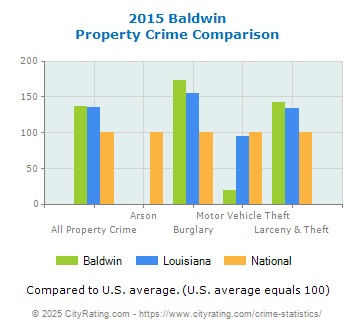 Baldwin Property Crime vs. State and National Comparison