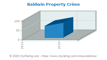 Baldwin Property Crime