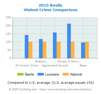 Basile Violent Crime vs. State and National Comparison