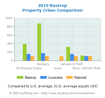 Bastrop Property Crime vs. State and National Comparison