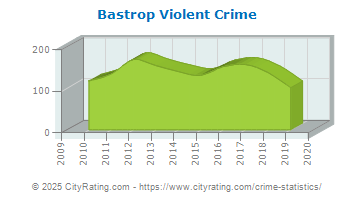 Bastrop Violent Crime