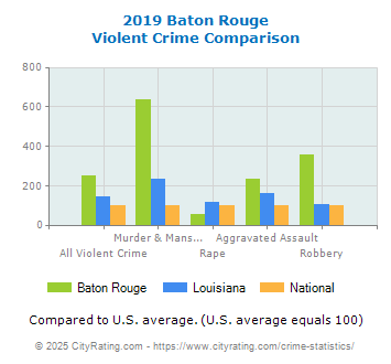 Baton Rouge Violent Crime vs. State and National Comparison