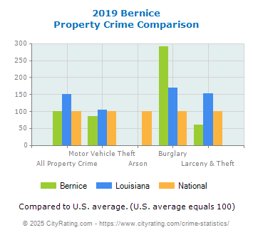 Bernice Property Crime vs. State and National Comparison