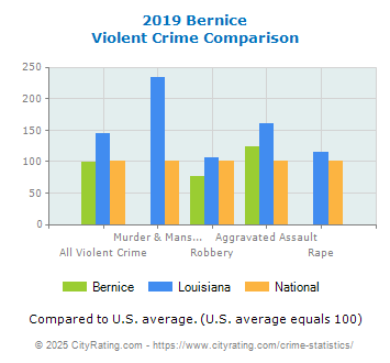 Bernice Violent Crime vs. State and National Comparison