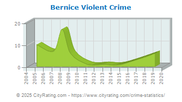 Bernice Violent Crime